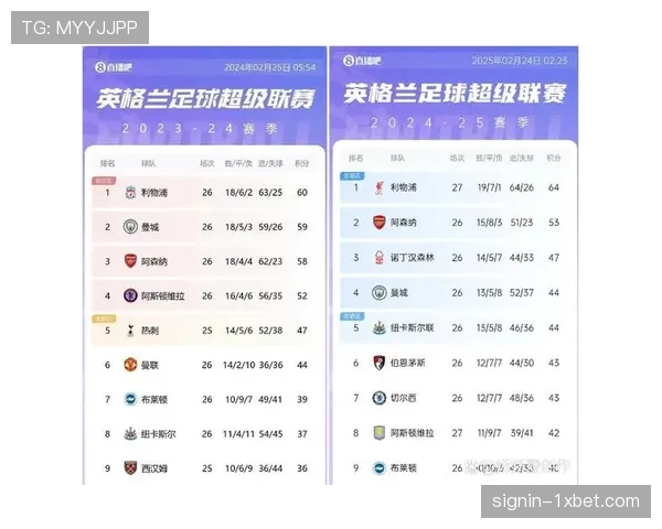 利物浦本赛季英超开局12轮输6场 创下队史第二次相同纪录